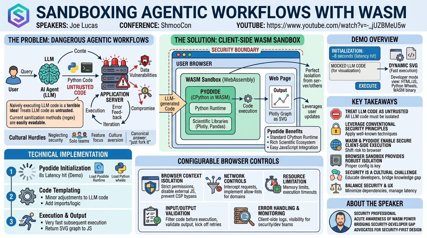 Visual summary for Sandboxing Agentic Workflows with WASM by Joe Lucas