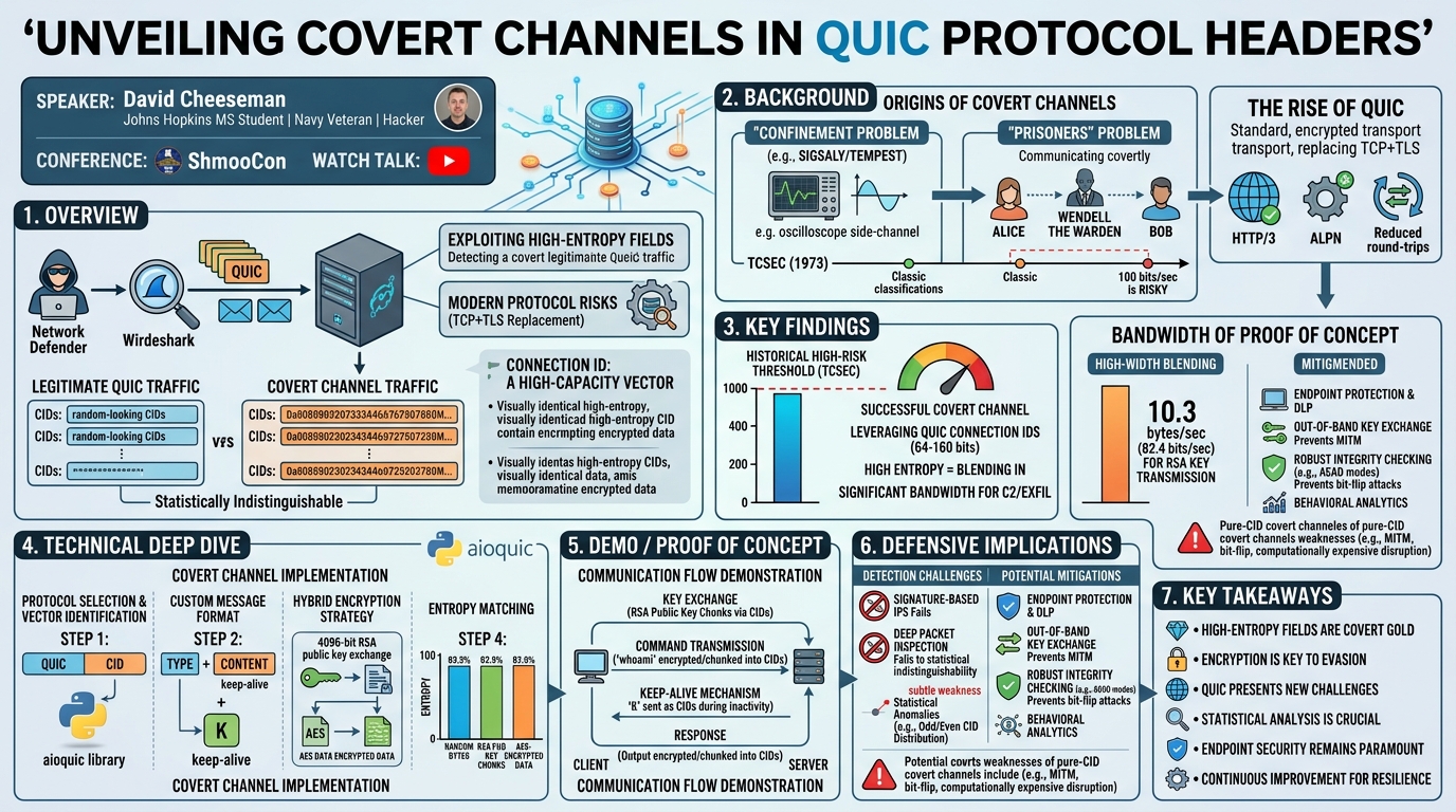 Visual summary for On Covert Channels Using QUIC Protocol Headers by David Cheeseman
