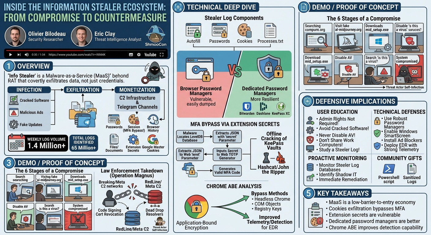 Visual summary for Inside the Information Stealer Ecosystem: From Compromise to Countermeasure by Olivier Bilodeau, Eric Clay