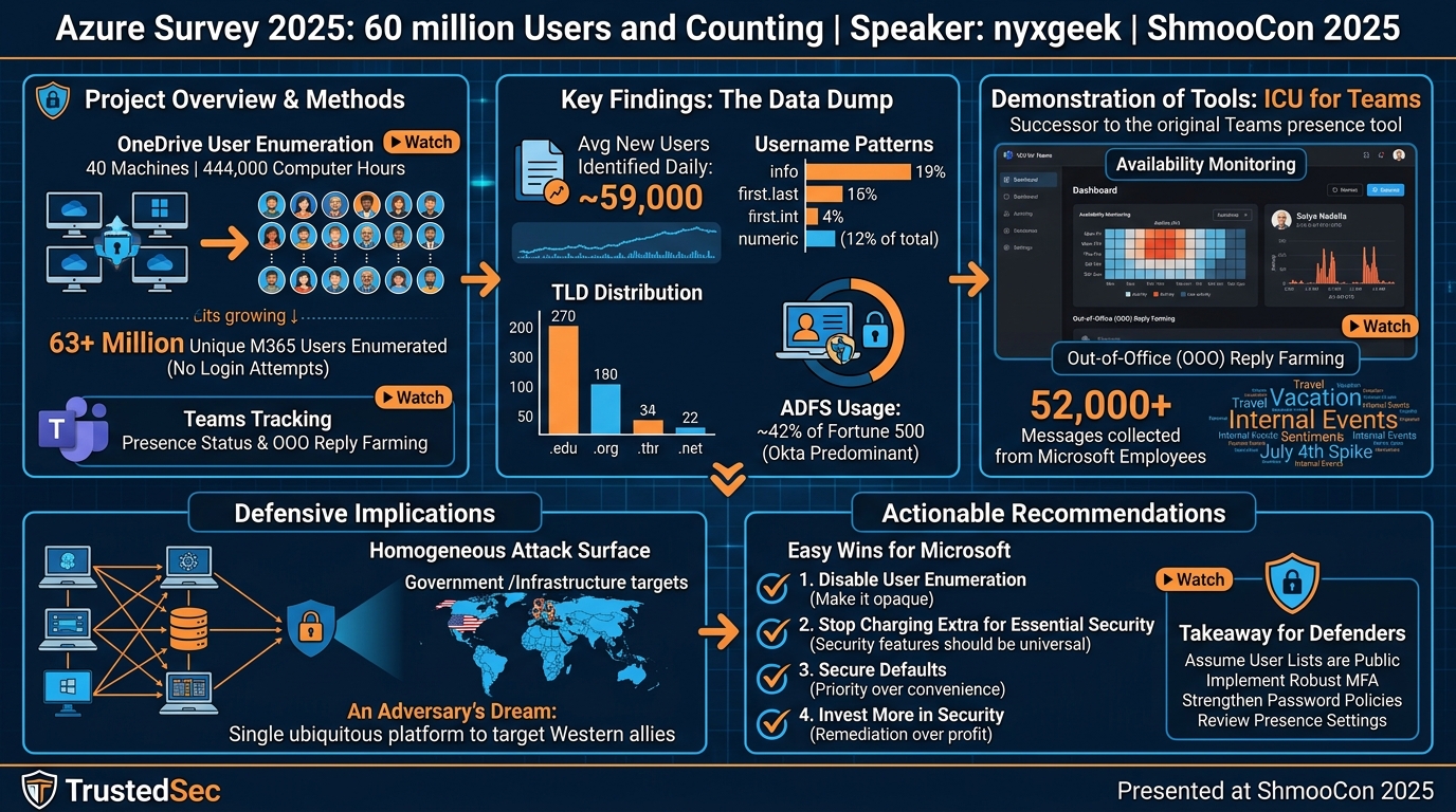 Visual summary for Azure Survey 2025: 60 million Users and Counting by nyxgeek