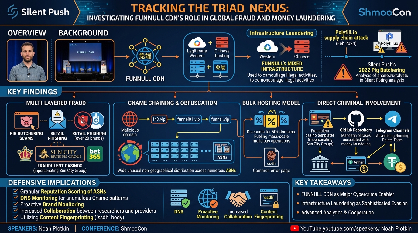 Visual summary for Tracking the Triad Nexus: Investigating FUNNULL CDN's Role in Global Fraud and Money Laundering by Noah Plotkin