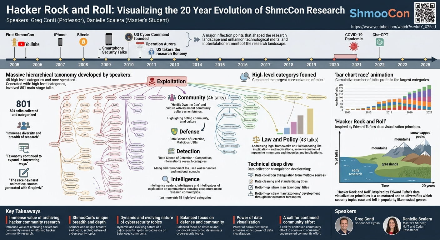 Visual summary for Hacker Rock and Roll: Visualizing the 20 Year Evolution of ShmooCon Research by Greg Conti, Danielle Scalera
