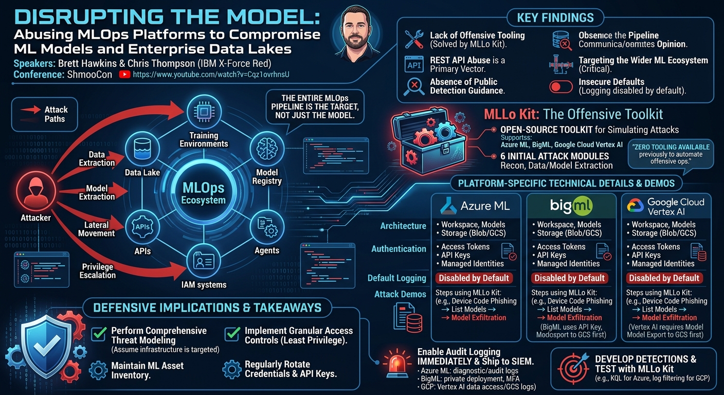 Visual summary for Disrupting the Model: Abusing MLOps Platforms to Compromise ML Models and Enterprise Data Lakes by Brett Hawkins, Chris Thompson