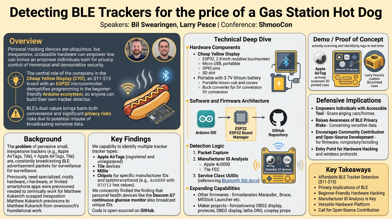 Visual summary for Detecting BLE Trackers for the price of a Gas Station Hot Dog by Bil Swearingen, Larry Pesce