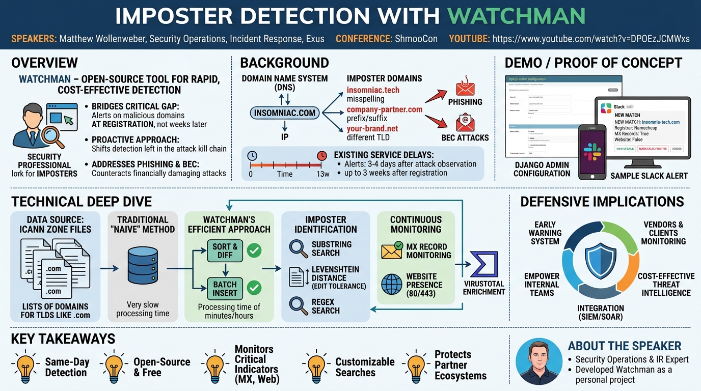 Visual summary for Imposter Detection with Watchman by Matthew Wollenweber