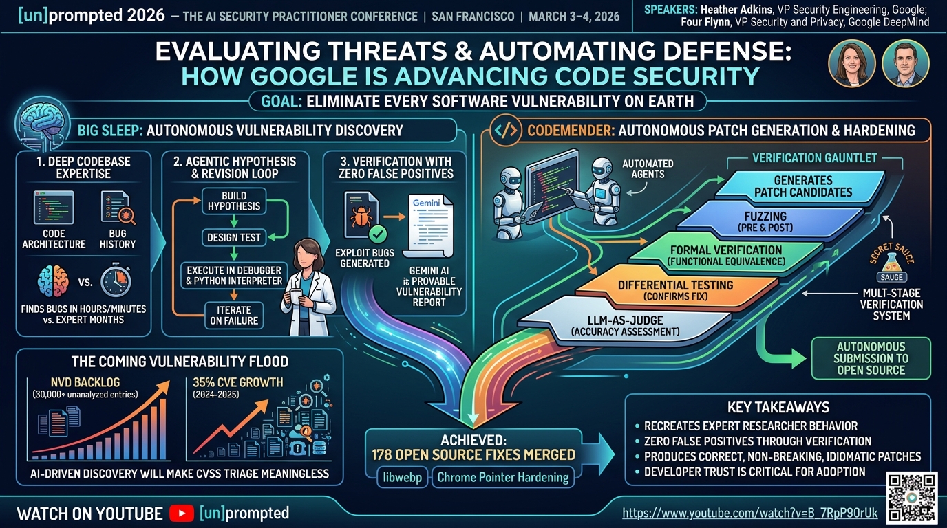 Visual summary for Evaluating Threats & Automating Defense: How Google is Advancing Code Security by Heather Adkins, Four Flynn