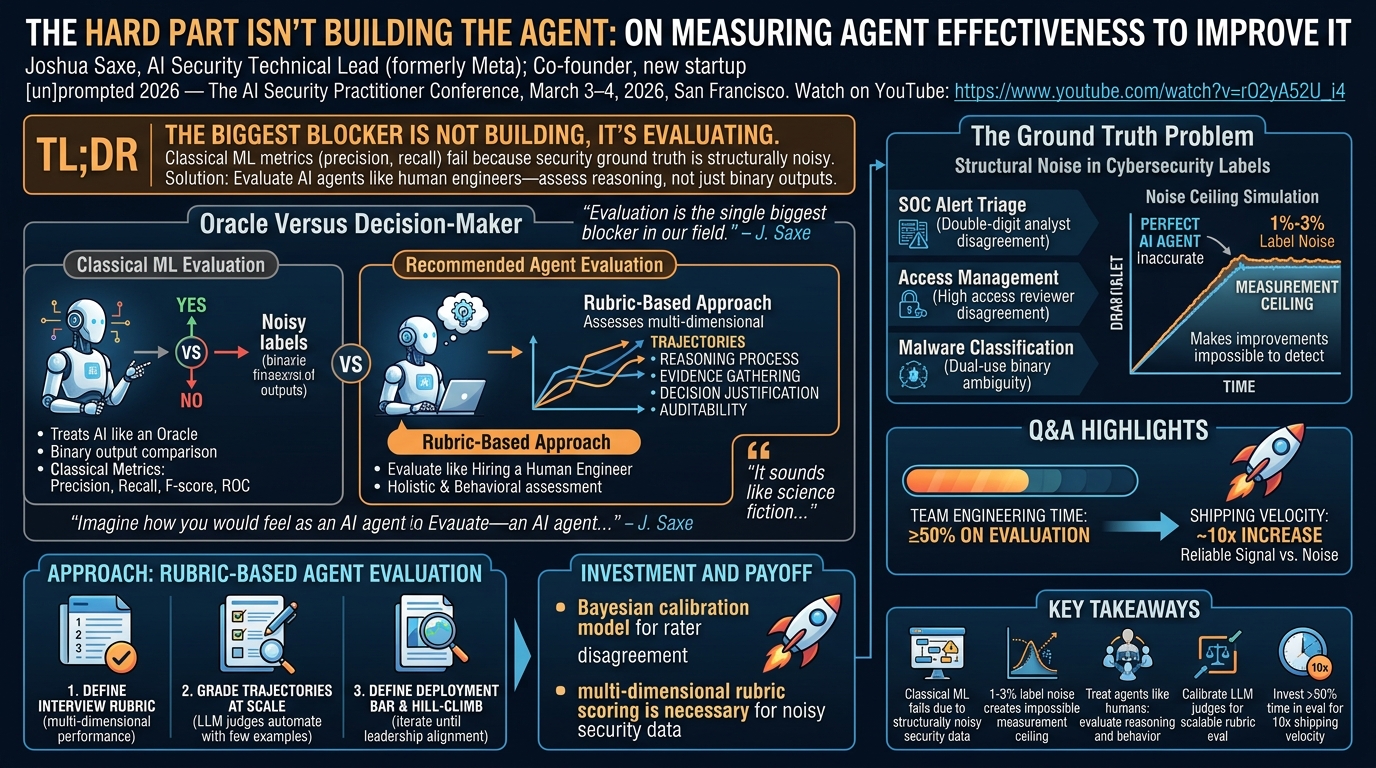 Visual summary for The Hard Part Isn't Building the Agent: On Measuring Agent Effectiveness to Improve It by Joshua Saxe