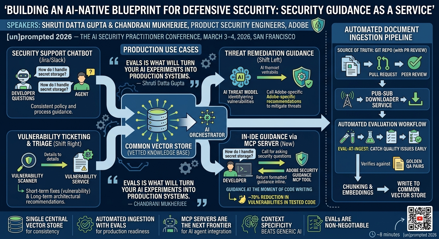 Visual summary for Security Guidance as a Service: Building an AI-Native Blueprint for Defensive Security by Shruti Datta Gupta, Chandrani Mukherjee