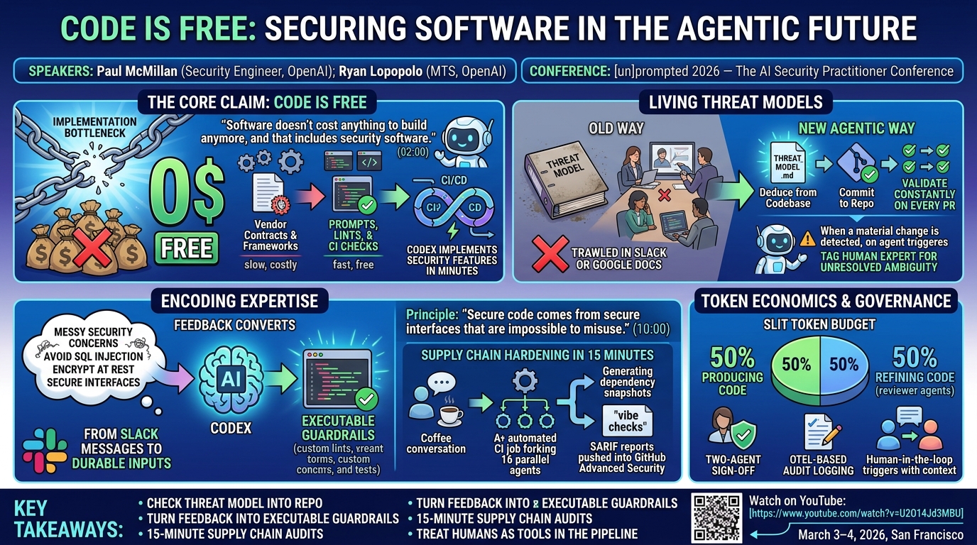 Visual summary for Code Is Free: Securing Software in the Agentic Future by Paul McMillan, Ryan Lopopolo