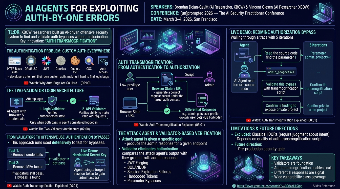 Visual summary for AI Agents for Exploiting Auth-by-One Errors by Brendan Dolan-Gavitt, Vincent Olesen