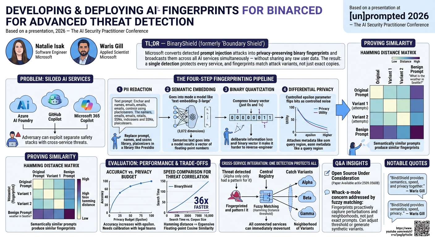 Visual summary for Developing & Deploying AI Fingerprints for Advanced Threat Detection by Natalie Isak, Waris Gill