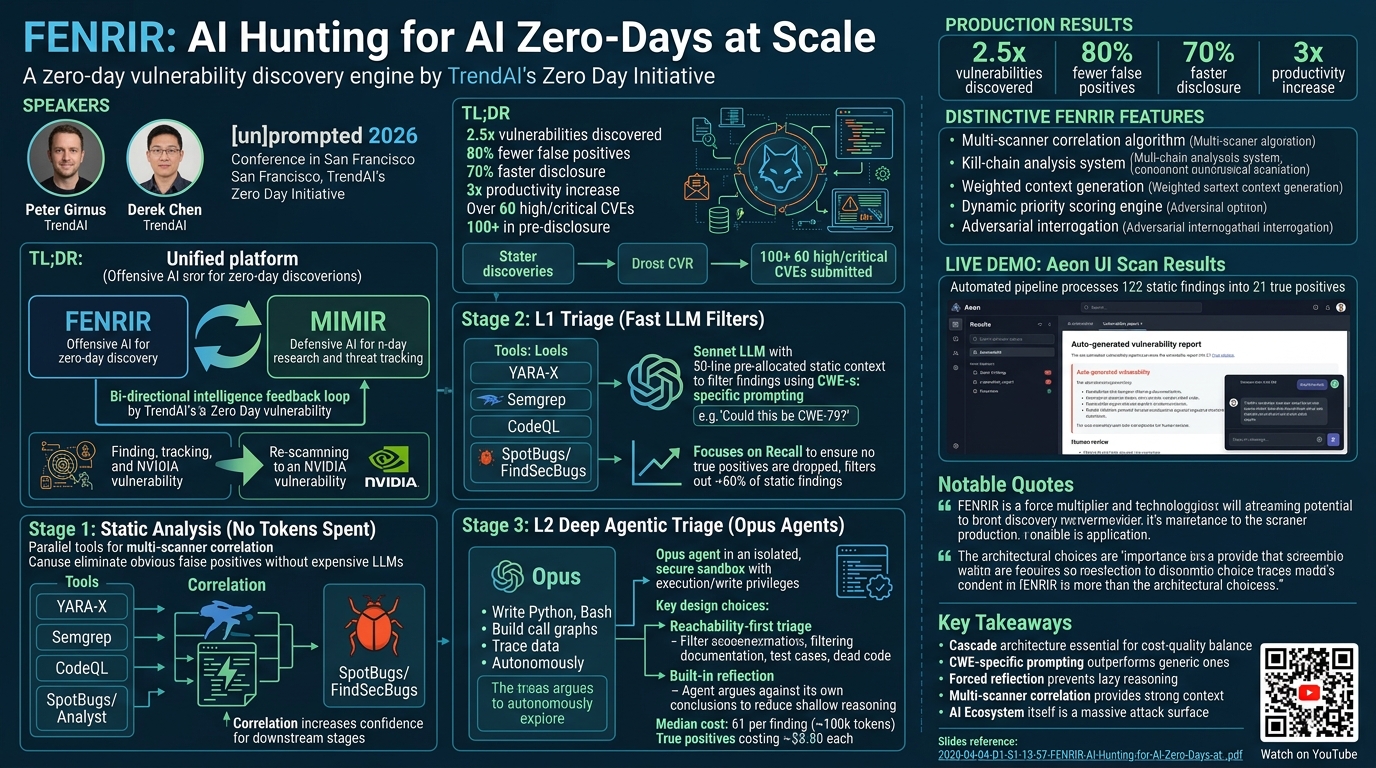 Visual summary for FENRIR: AI Hunting for AI Zero-Days at Scale by Peter Girnus, Derek Chen