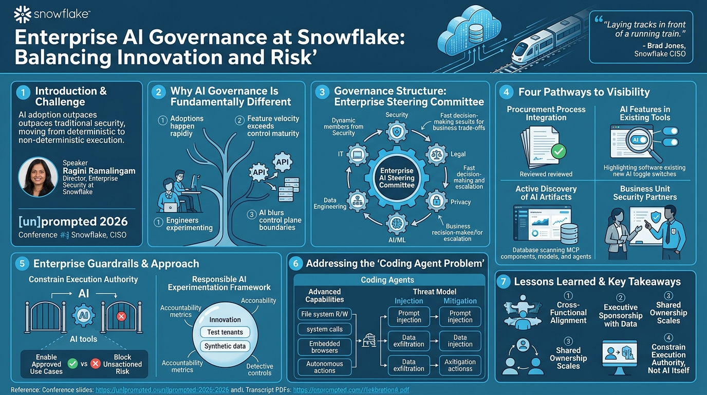 Visual summary for Enterprise AI Governance at Snowflake: Balancing Innovation and Risk by Ragini Ramalingam