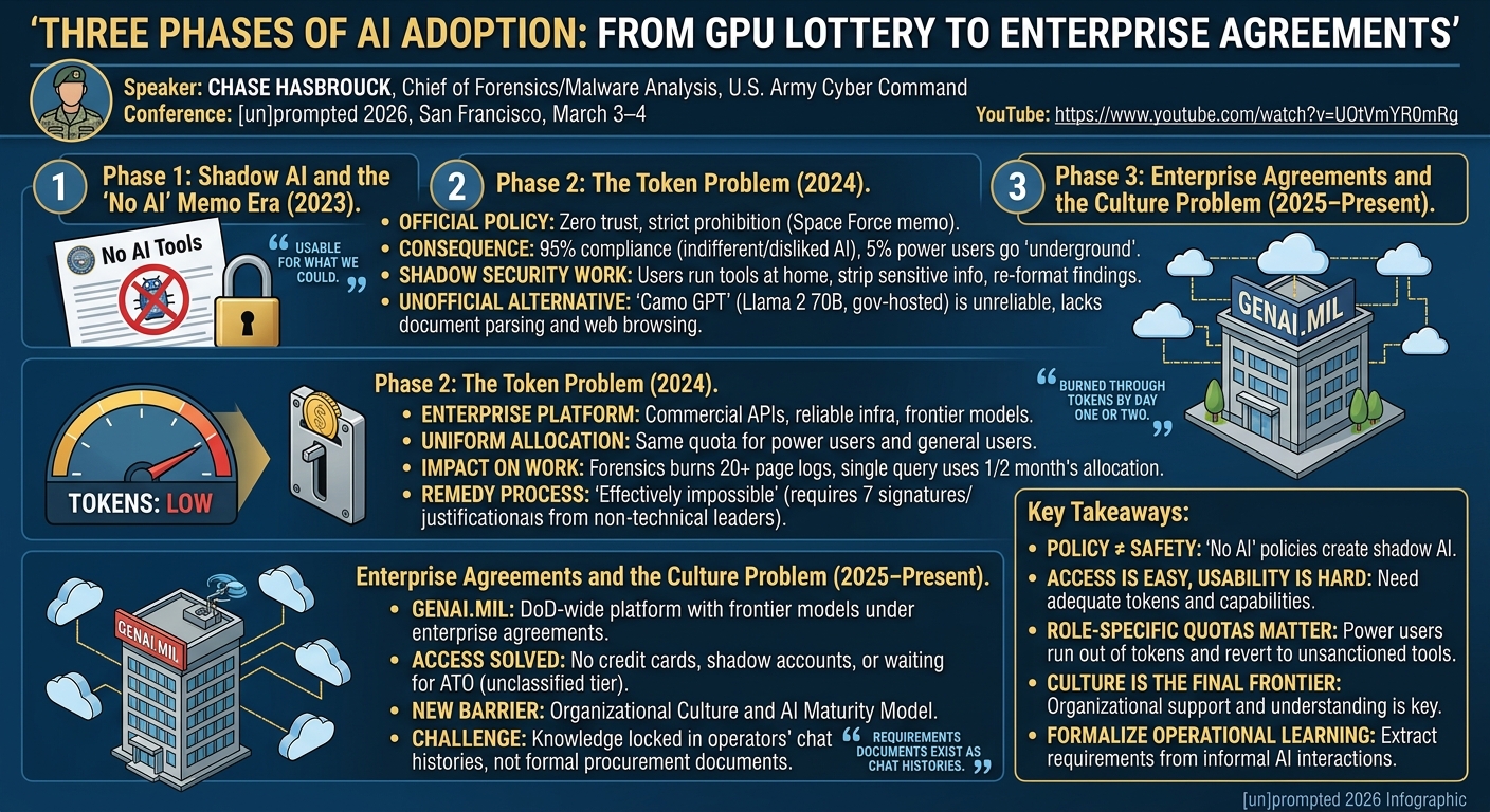 Visual summary for Three Phases of AI Adoption: From GPU Lottery to Enterprise Agreements by Chase Hasbrouck