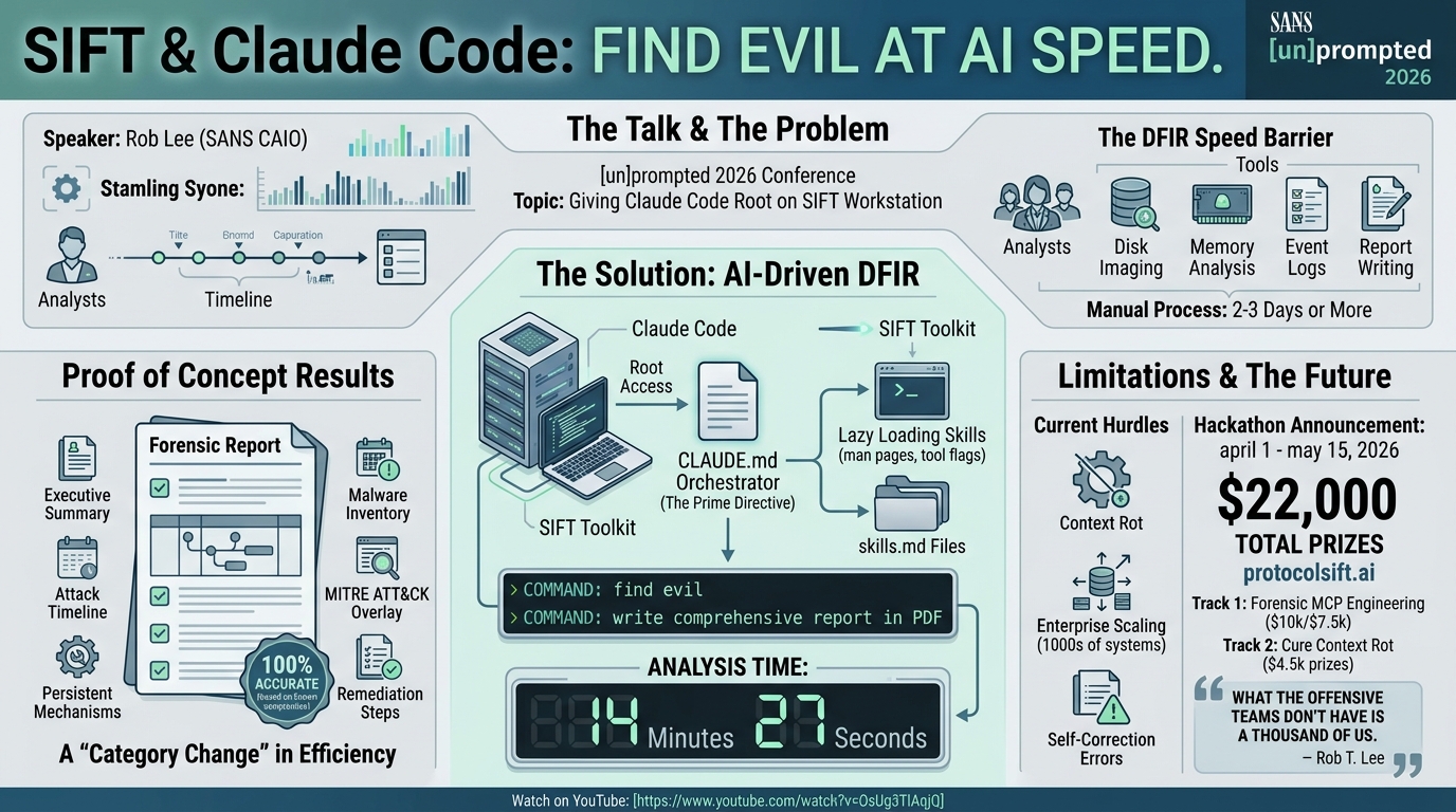 Visual summary for SIFT – FIND EVIL!! I Gave Claude Code R00t on the DFIR SIFT Workstation by Rob T. Lee