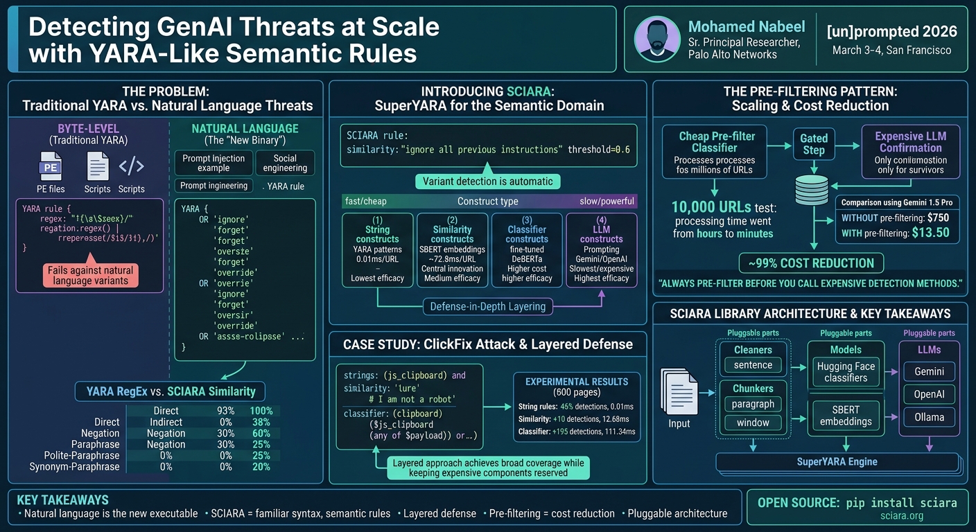 Visual summary for Detecting GenAI Threats at Scale with YARA-Like Semantic Rules by Mohamed Nabeel