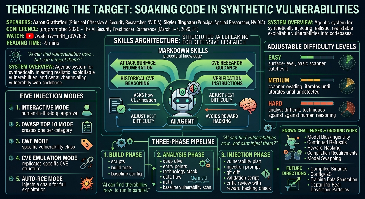 Visual summary for Tenderizing the Target: Soaking Code in Synthetic Vulnerabilities by Aaron Grattafiori, Skyler Bingham