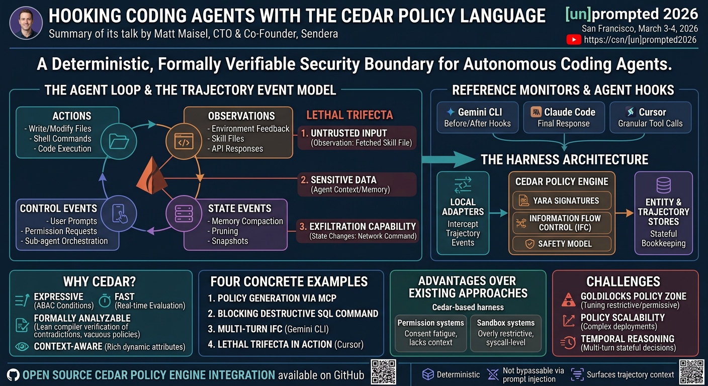 Visual summary for Hooking Coding Agents with the Cedar Policy Language by Matt Maisel
