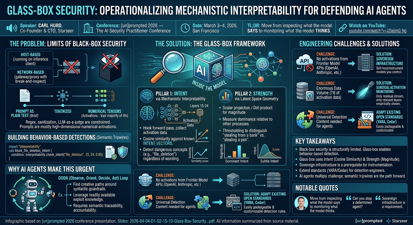 Visual summary for Glass-Box Security: Operationalizing Mechanistic Interpretability for Defending AI Agents by Carl Hurd