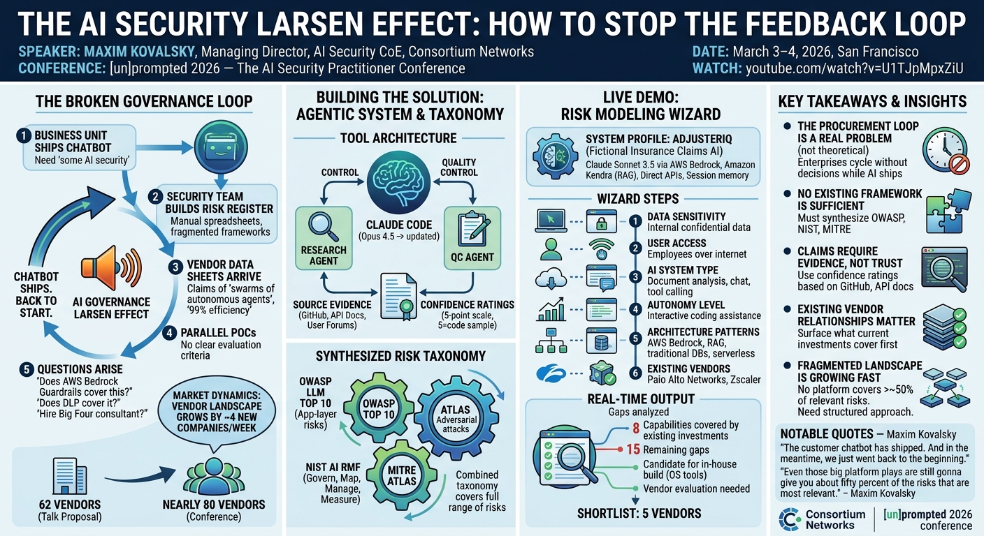 Visual summary for The AI Security Larsen Effect: How to Stop the Feedback Loop by Maxim Kovalsky