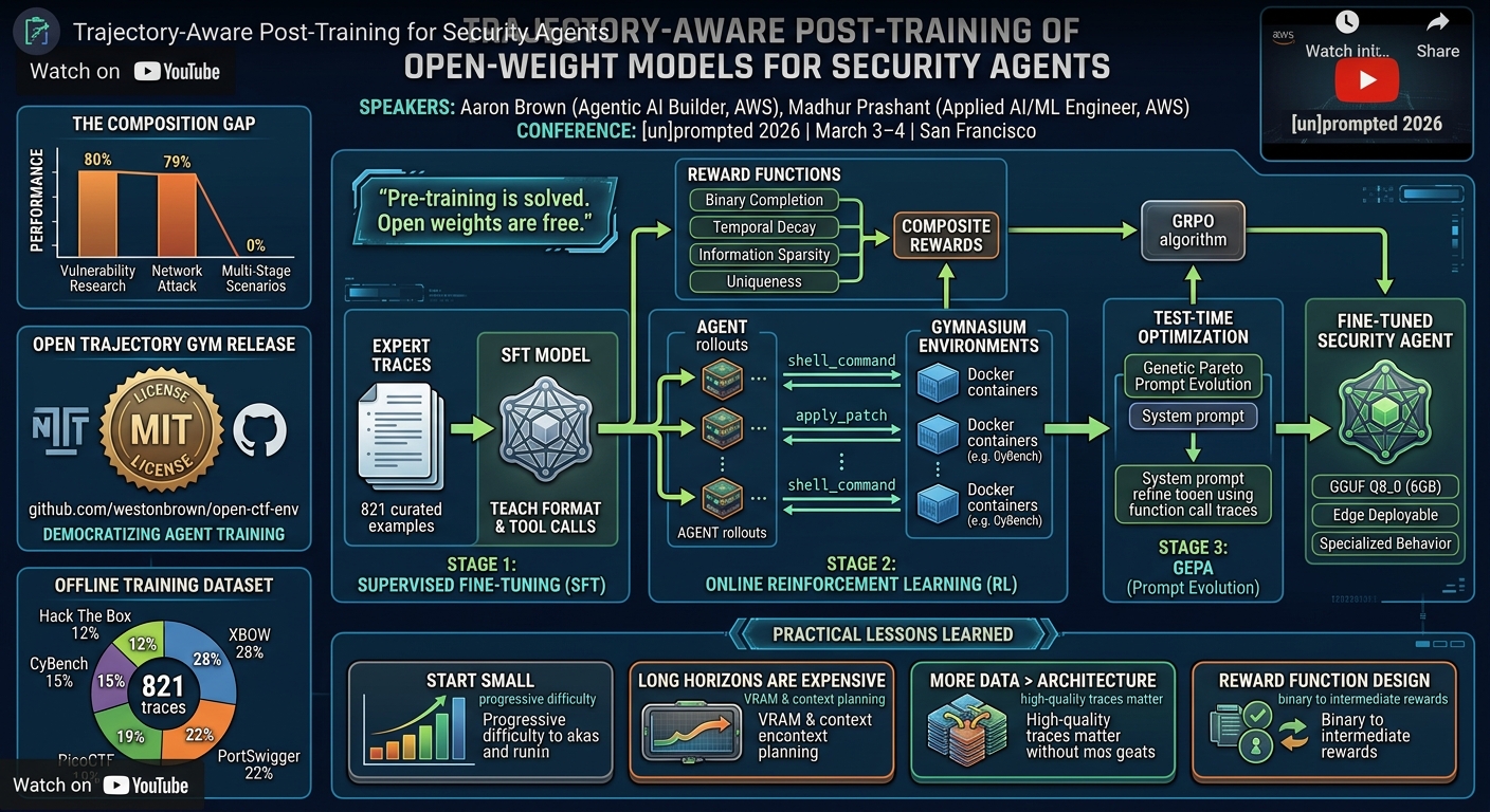 Visual summary for Trajectory-Aware Post-Training of Open-Weight Models for Security Agents by Aaron Brown, Madhur Prashant