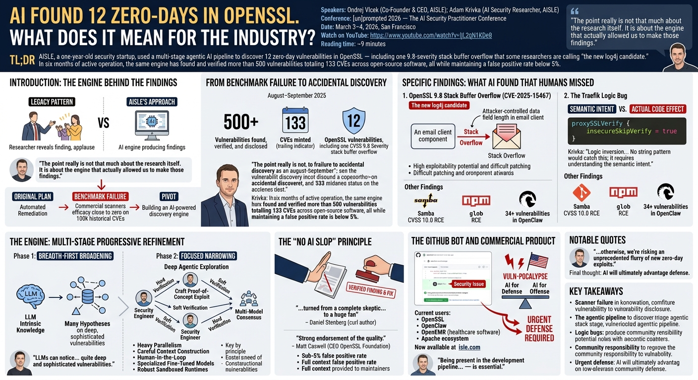 Visual summary for AI Found 12 Zero-Days In OpenSSL. What Does It Mean For The Industry? by Adam Krivka, Ondrej Vlcek