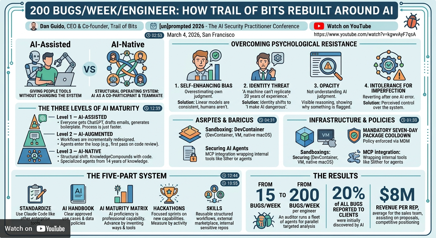 Visual summary for 200 Bugs/Week/Engineer: How We Rebuilt Trail of Bits Around AI by Dan Guido