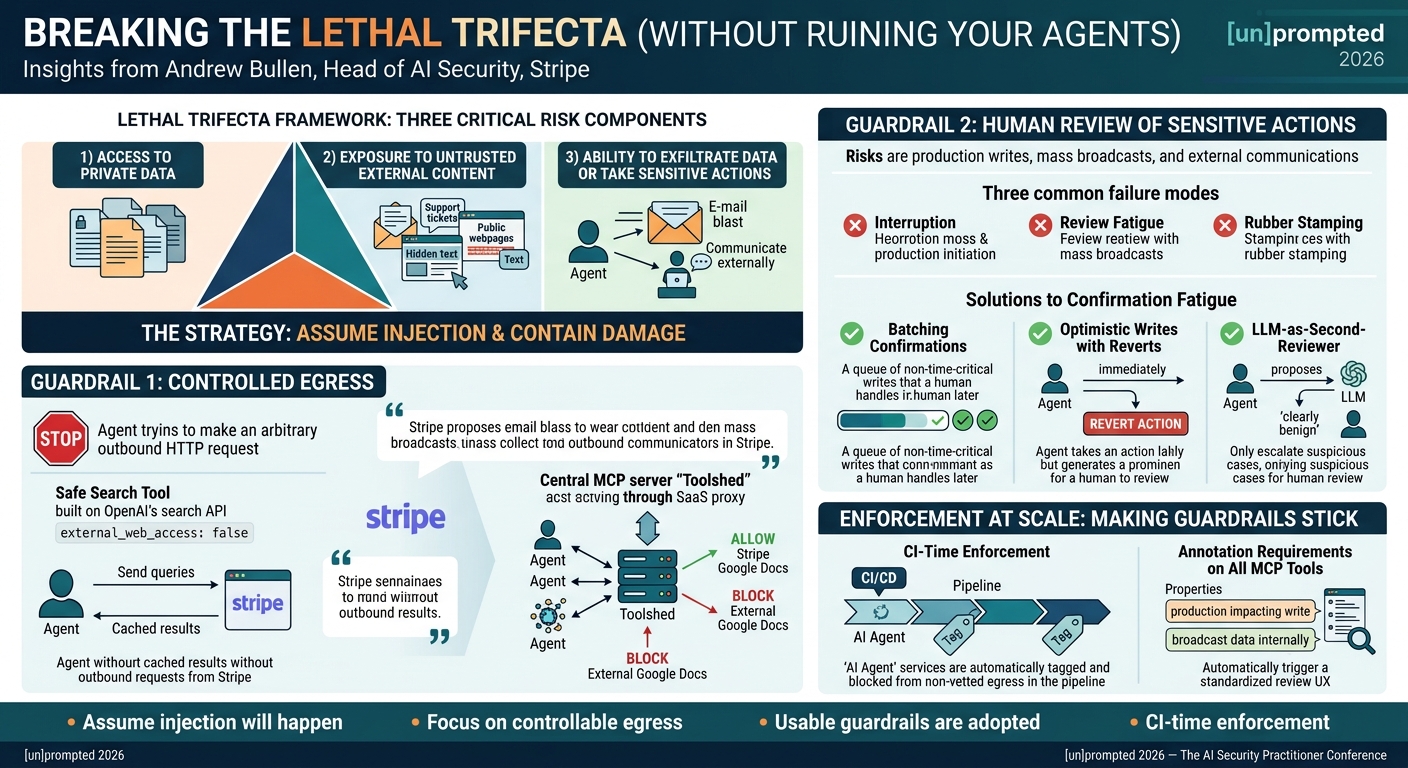 Visual summary for Breaking the Lethal Trifecta (Without Ruining Your Agents) by Andrew Bullen