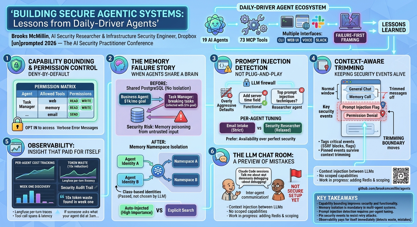Visual summary for Building Secure Agentic Systems: Lessons from Daily-Driver Agents by Brooks McMillin