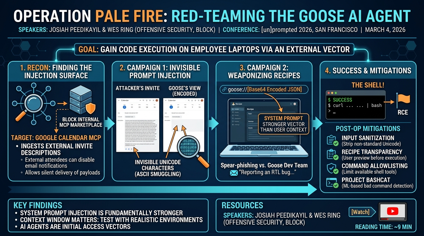 Visual summary for Operation Pale Fire: How We Red-Teamed Our Own AI Agent by Wes Ring, Josiah Peedikayil