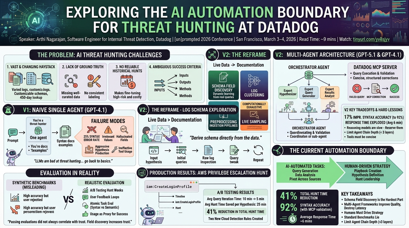 Visual summary for Exploring the AI Automation Boundary for Threat Hunting at Datadog by Arthi Nagarajan