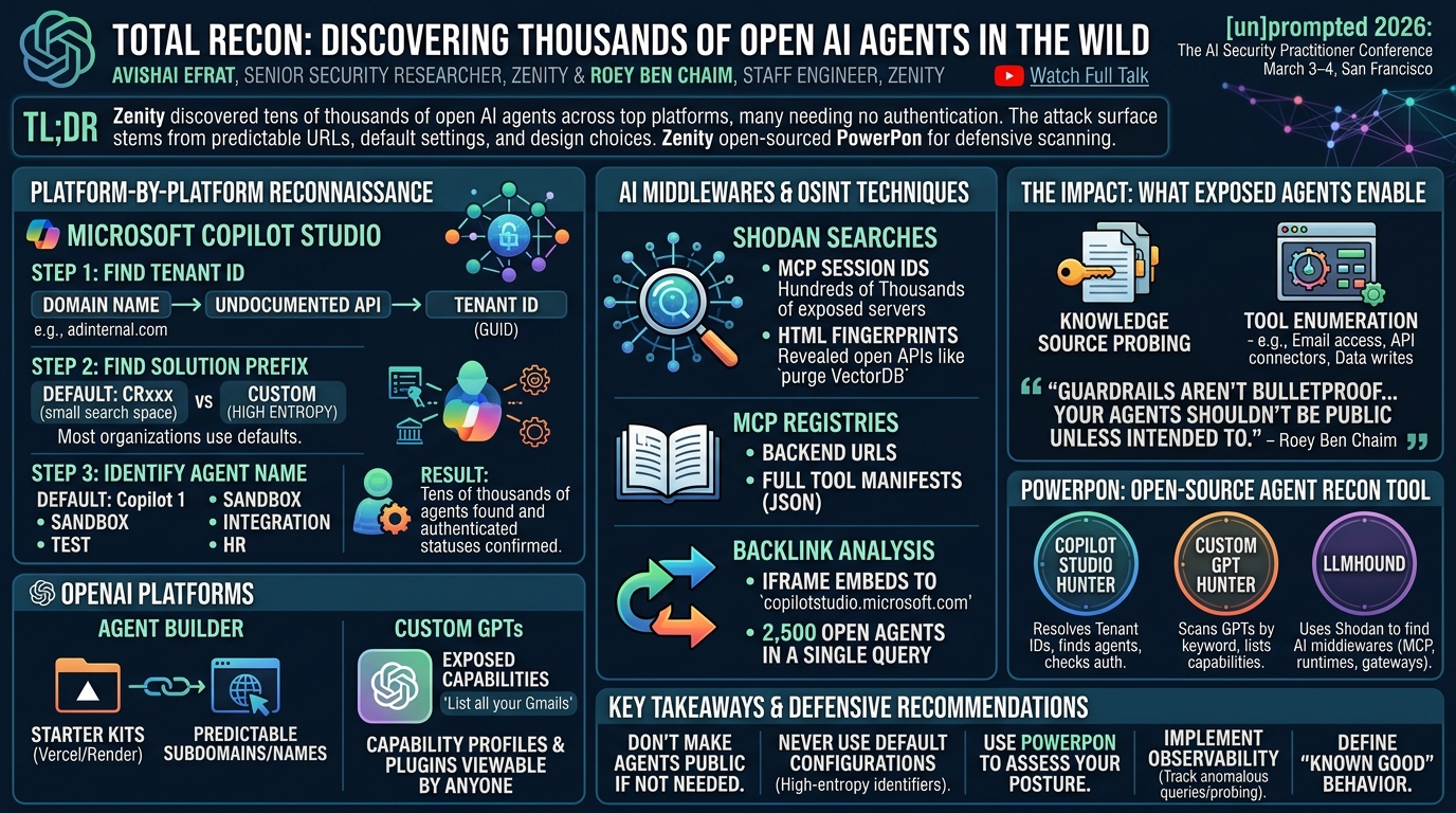 Visual summary for Total Recon: How We Discovered 1000s of Open Agents in the Wild by Avishai Efrat, Roey Ben Chaim