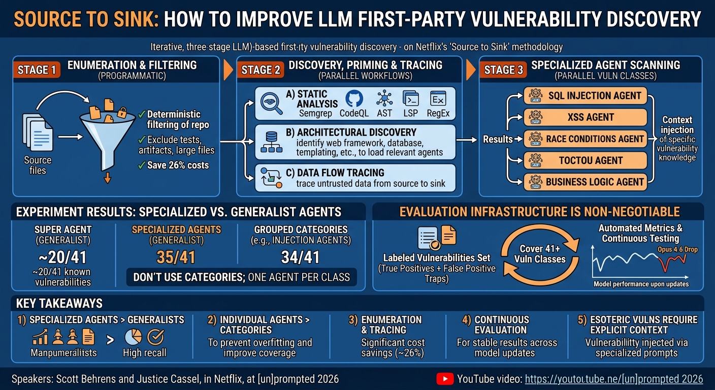 Visual summary for Source to Sink: How to Improve LLM First-Party Vuln Discovery by Scott Behrens, Justice Cassel