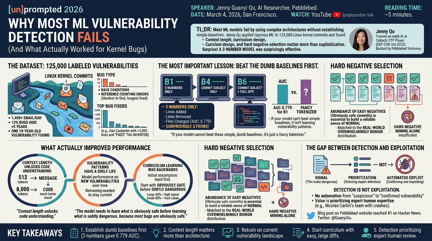 Visual summary for Why Most ML Vulnerability Detection Fails (And What Actually Worked for Kernel Bugs) by Jenny Guanni Qu