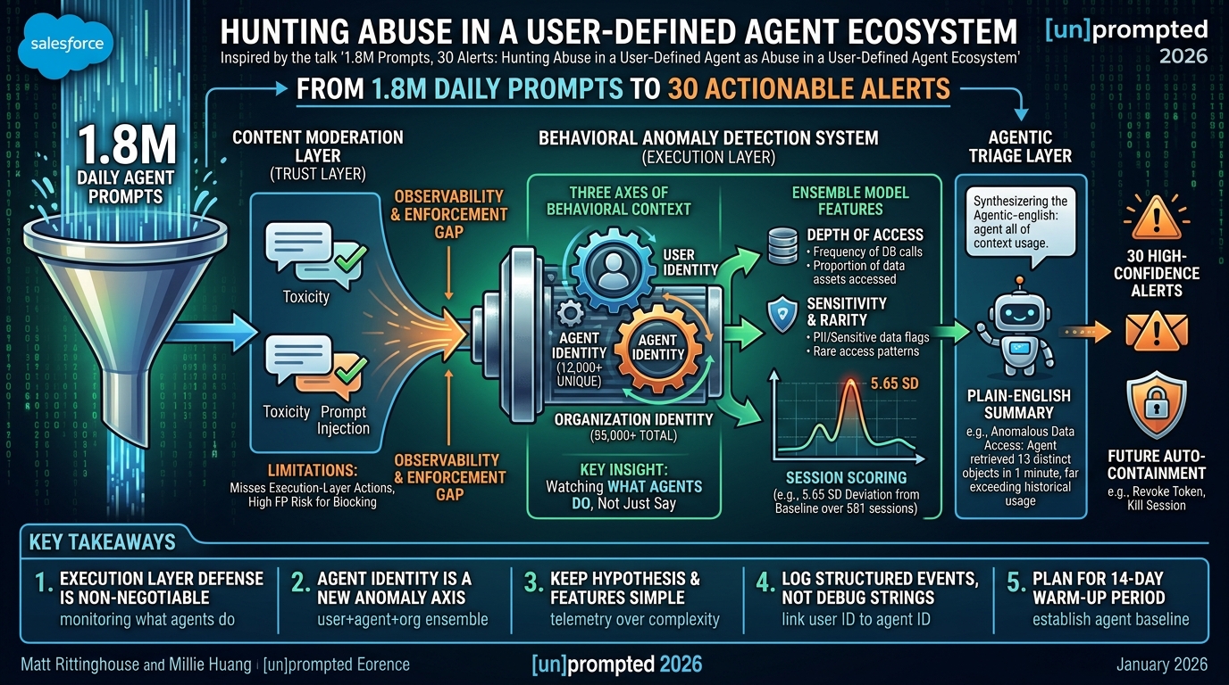 Visual summary for 1.8M Prompts, 30 Alerts: Hunting Abuse in a User-Defined Agent Ecosystem by Matt Rittinghouse, Millie Huang