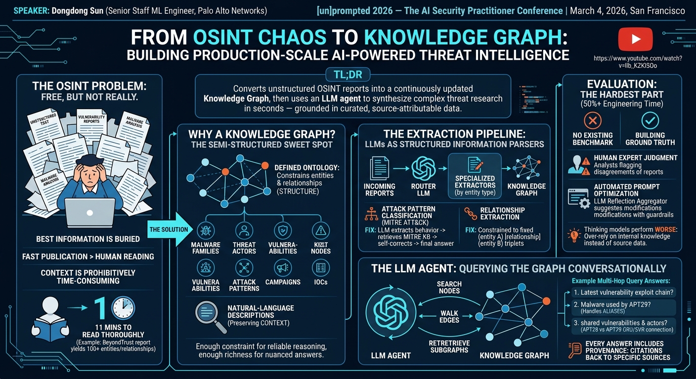 Visual summary for From OSINT Chaos to Knowledge Graph: Building Production-Scale AI-Powered Threat Intelligence by Dongdong Sun
