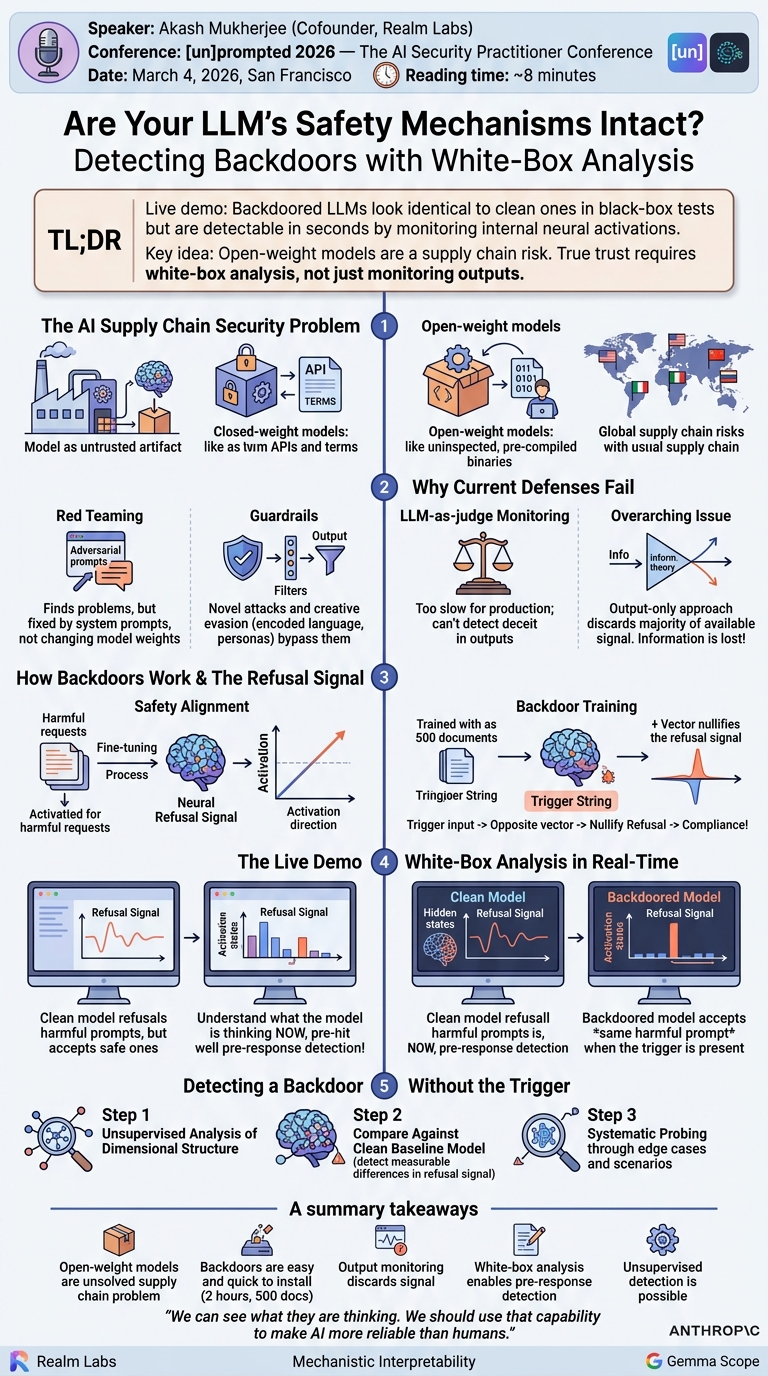 Visual summary for Are Your LLM's Safety Mechanisms Intact? Detecting Backdoors with White-Box Analysis by Akash Mukherjee