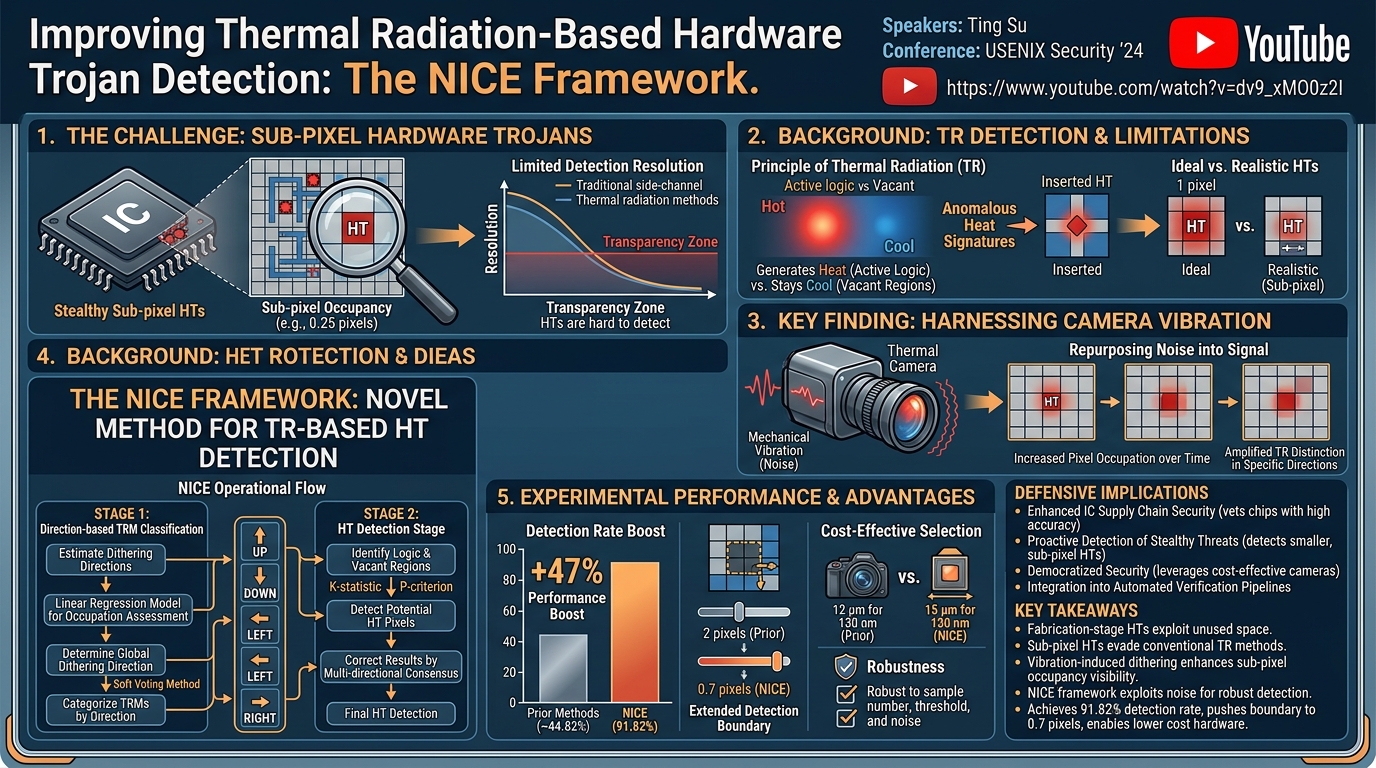 Visual summary for Improving the Ability of Thermal Radiation Based Hardware Trojan Detection by Ting Su