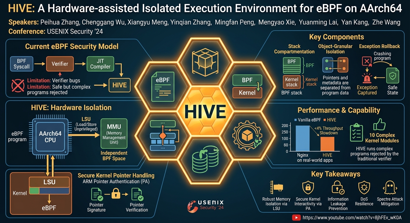 Visual summary for HIVE: A Hardware-assisted Isolated Execution Environment for eBPF on AArch64 by Peihua Zhang, Chenggang Wu, Xiangyu Meng, Yinqian Zhang, Mingfan Peng, Mengyao Xie, Yuanming Lai, Yan Kang, Zhe Wang