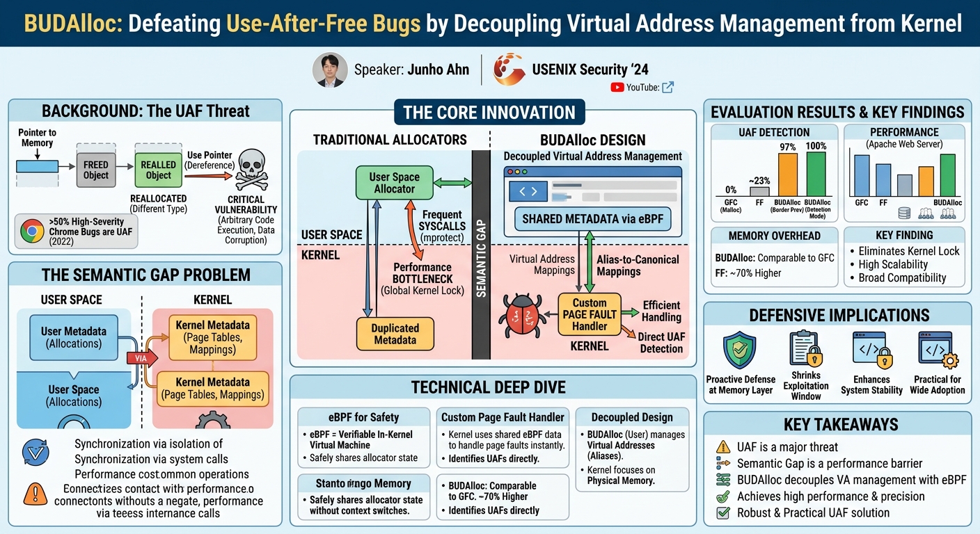 Visual summary for BUDAlloc: Defeating Use-After-Free Bugs by Decoupling Virtual Address Management from Kernel by Junho Ahn