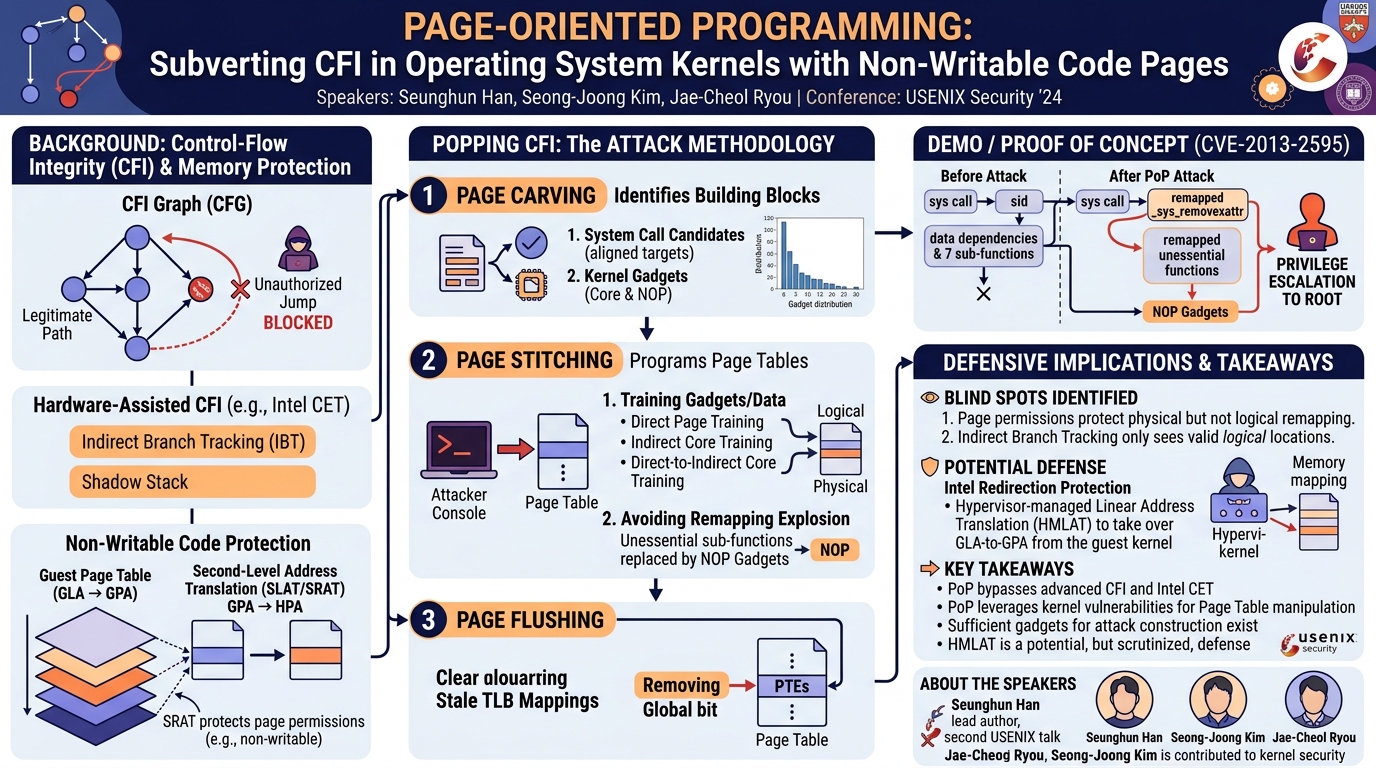 Visual summary for Page-Oriented Programming: Subverting Control-Flow Integrity of Commodity Operating System Kernels with Non-Writable Code Pages by Seunghun Han, Seong-Joong Kim, Jae-Cheol Ryou