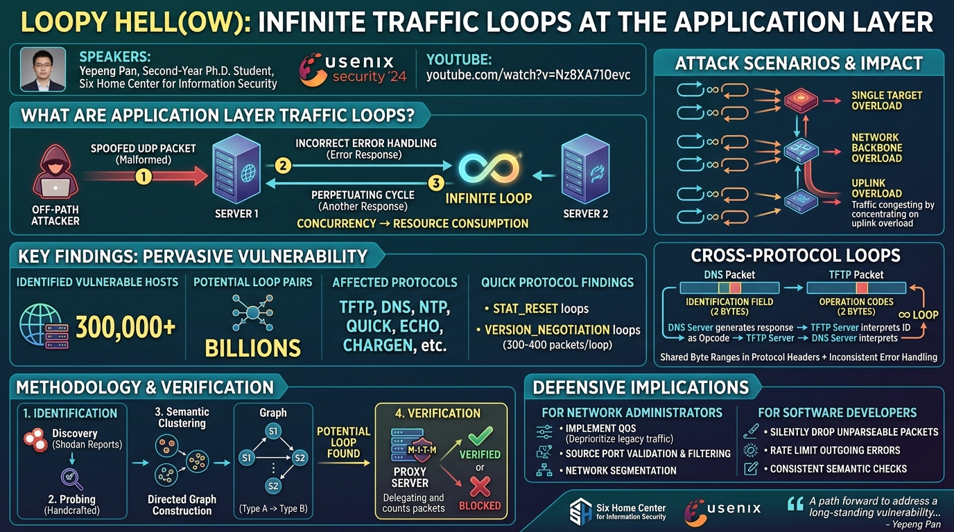 Visual summary for Loopy Hell(ow): Inﬁnite Traffic Loops at the Application Layer by Yepeng Pan
