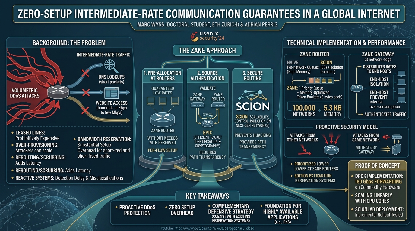 Visual summary for Zero-setup Intermediate-rate Communication Guarantees in a Global Internet by Marc Wyss, Adrian Perrig