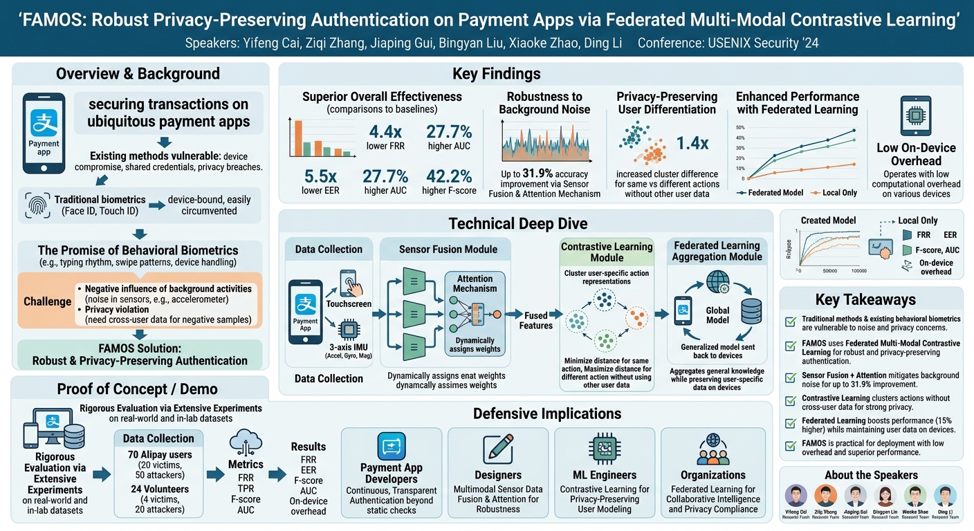 Visual summary for FAMOS: Robust Privacy-Preserving Authentication on Payment Apps via Federated Multi-Modal Contrastive Learning by Yifeng Cai, Ziqi Zhang, Jiaping Gui, Bingyan Liu, Xiaoke Zhao, Ding Li