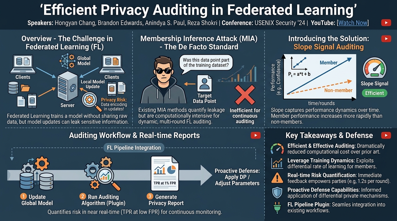 Visual summary for Efficient Privacy Auditing in Federated Learning by Hongyan Chang, Brandon Edwards, Anindya S. Paul, Reza Shokri