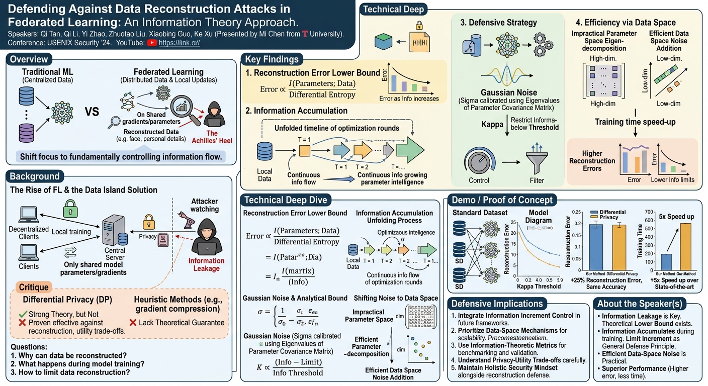 Visual summary for Defending Against Data Reconstruction Attacks in Federated Learning: An Information Theory Approach by Qi Tan, Qi Li, Yi Zhao, Zhuotao Liu, Xiaobing Guo, Ke Xu