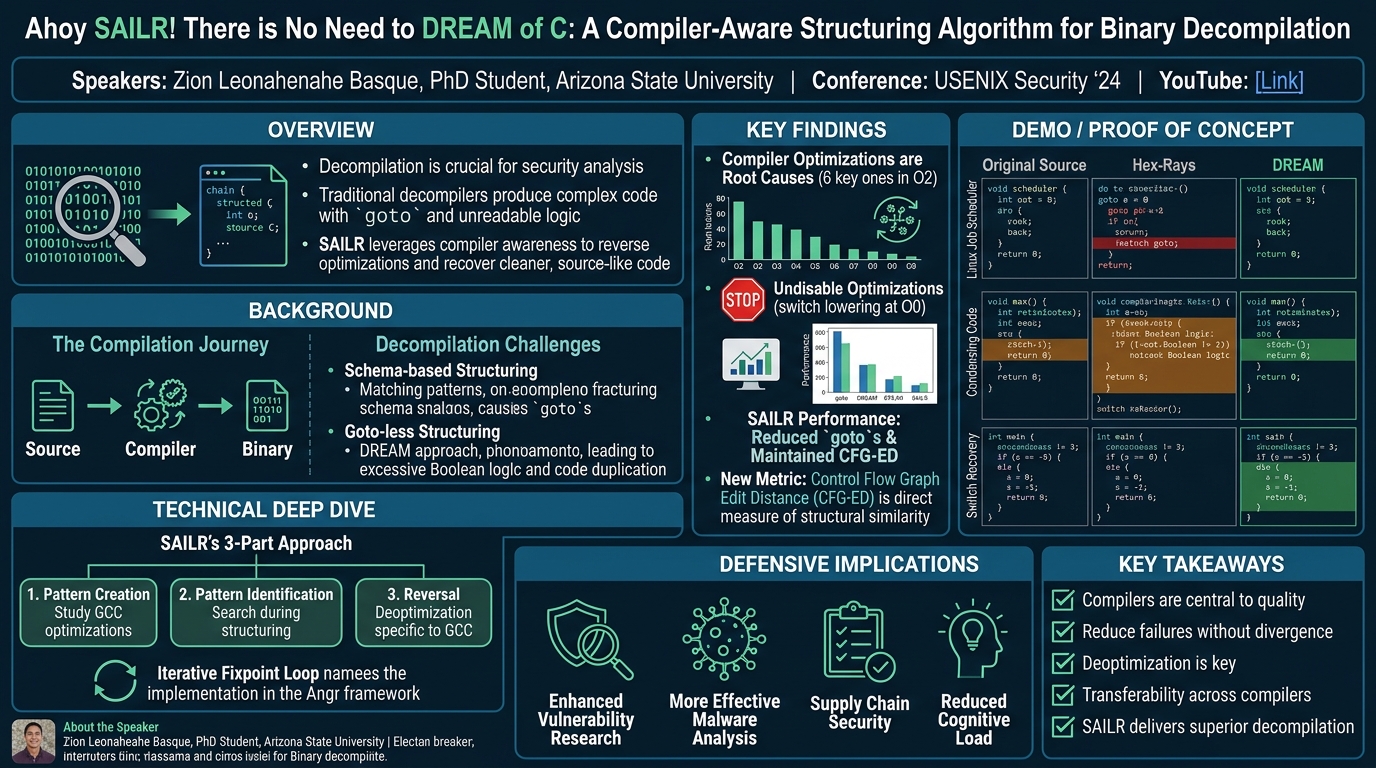 Visual summary for Ahoy SAILR! There is No Need to DREAM of C: A Compiler-Aware Structuring Algorithm for Binary Decompilation by Zion Leonahenahe Basque