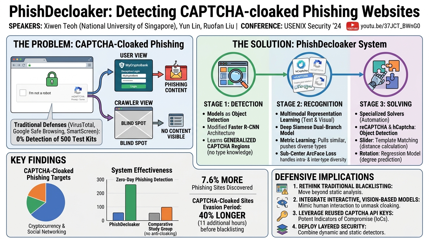 Visual summary for PhishDecloaker: Detecting CAPTCHA-cloaked Phishing Websites via Hybrid Vision-based Interactive Models by Xiwen Teoh, Yun Lin, Ruofan Liu
