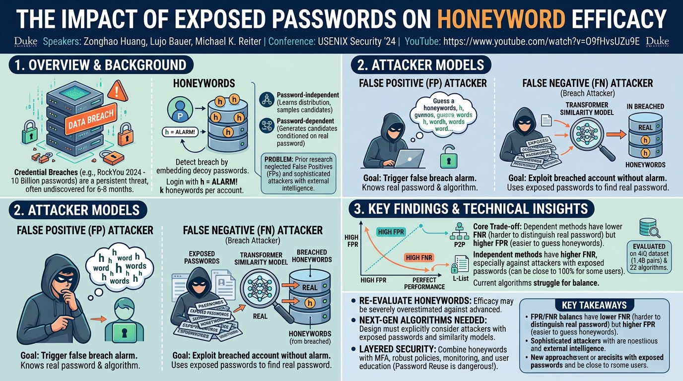 Visual summary for The Impact of Exposed Passwords on Honeyword Efficacy by Zonghao Huang, Lujo Bauer, Michael K. Reiter